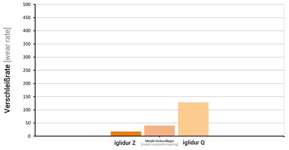 Gleitlager auf hartverchromter Welle im Vergleich