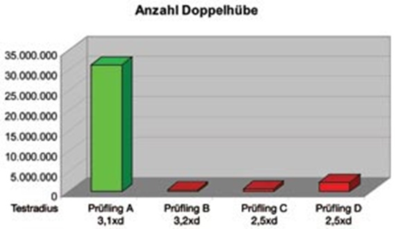 Anzahl der Doppelhübe
