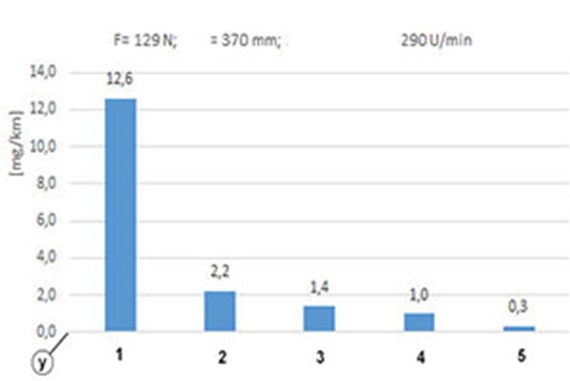 Verschleißtest Antriebsmutter