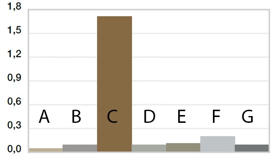 Verschleiß, rotierende Anwendung mit unterschiedlichen Wellenwerkstoffen, p = 1 MPa, v = 0,3 m/s