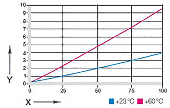 Verformung Gleitlager GV0