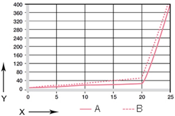 Verschleiß bei oszillierenden und rotierenden Anwendungen