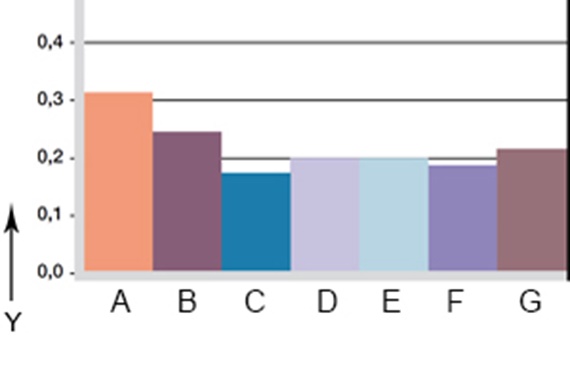 Verschleiß mit verschiedenen Wellenwerkstoffen