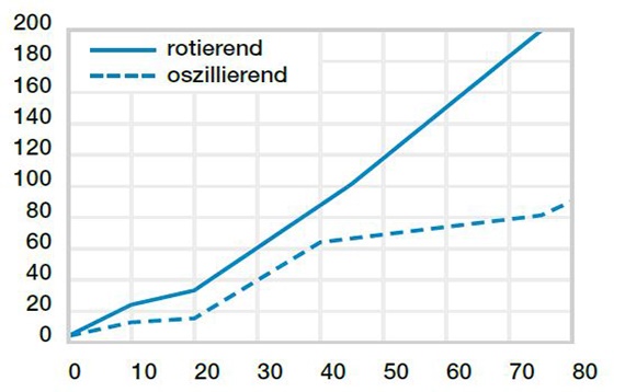 Verschleiß bei oszillierenden und rotierenden