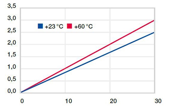Verformung unter Belastung und Temperaturen