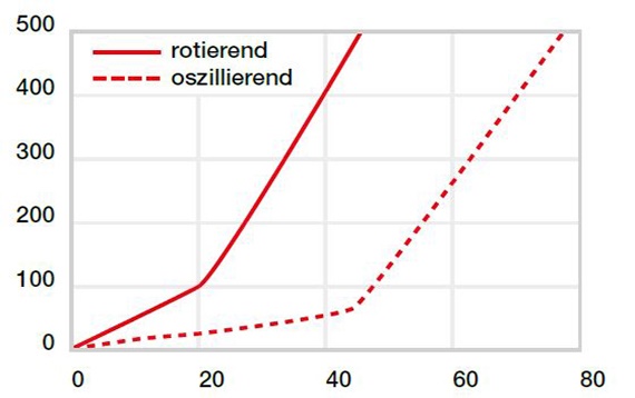 Verschleiß bei oszillierenden und rotierenden Anwendungen mit Stahl