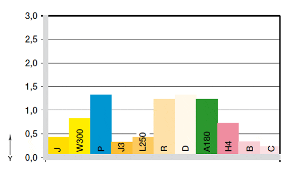 Verschleiß mit Welle Cf53