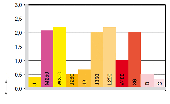 Verschleiß mit Welle V2A