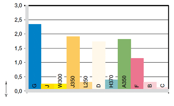 Verschleiß mit hartverchromter Welle