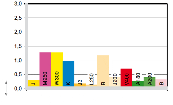 Verschleiß mit Welle hartanodisierter Aluwelle