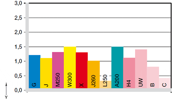 Verschleiß mit Automatenstahlwelle