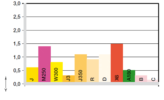 Verschleiß mit Welle X90