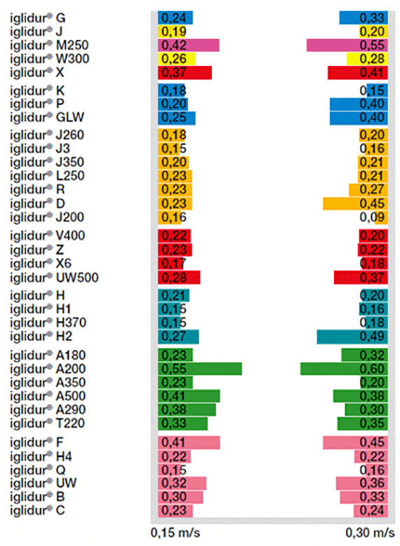 iglidur Werkstoff-Tabelle