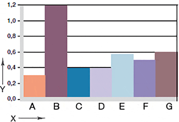 Verschleiß, rotierende Anwendung mit unterschiedlichen Wellenwerkstoffen