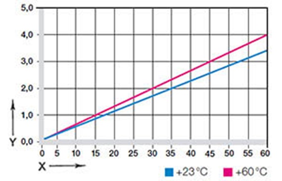 Abb. 03: Verformung unter Belastung und Temperaturen