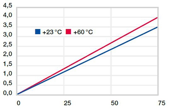 Verformung unter Belastung und Temperaturen