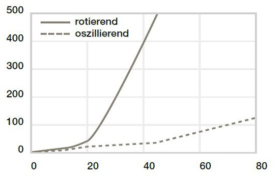 Verschleiß bei oszillierenden und rotierenden Anwendungen mit Stahl