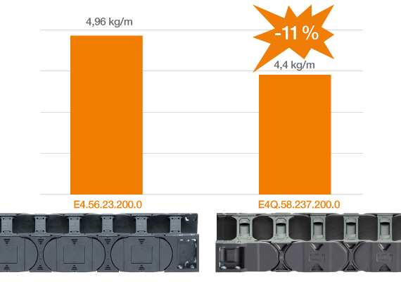 e-kette E4Q im Vergleich zu E4.56