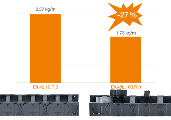 e-kette E4.1L im Vergleich zu E4.42