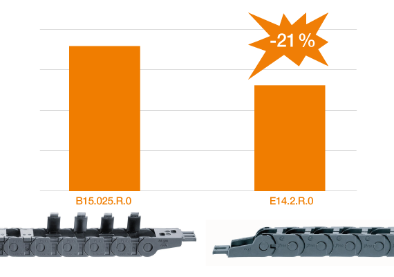 Günstigere Ketten mit gleichen Abmessungen