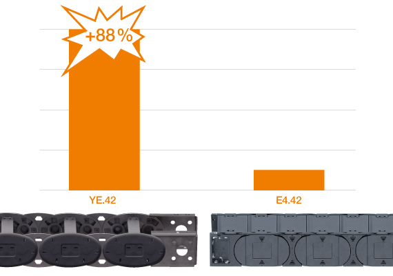 e-kette YE im Vergleich zu E4.1