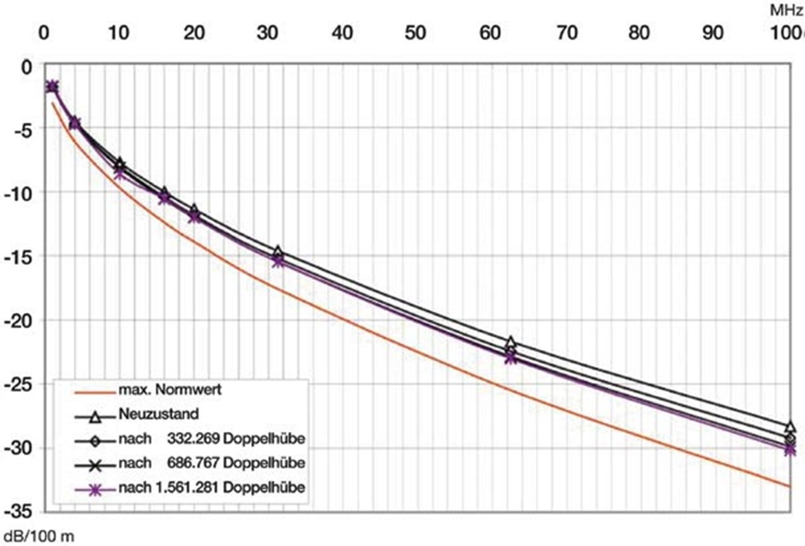 Datentechnische Eigenschaften CAT5 Leitung