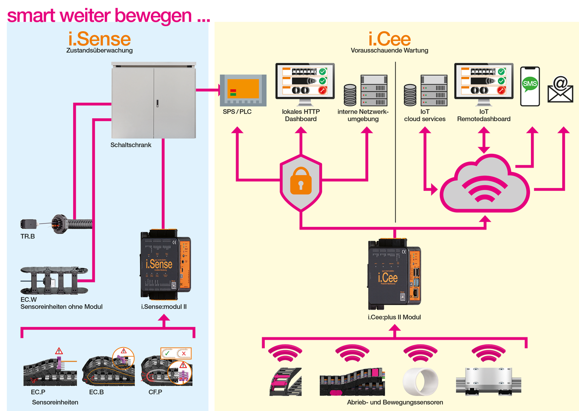 Das Schaubild zeigt nochmals die Bedeutung von i.Sense als Predictive Maintenance Sensoren für i.Cee.