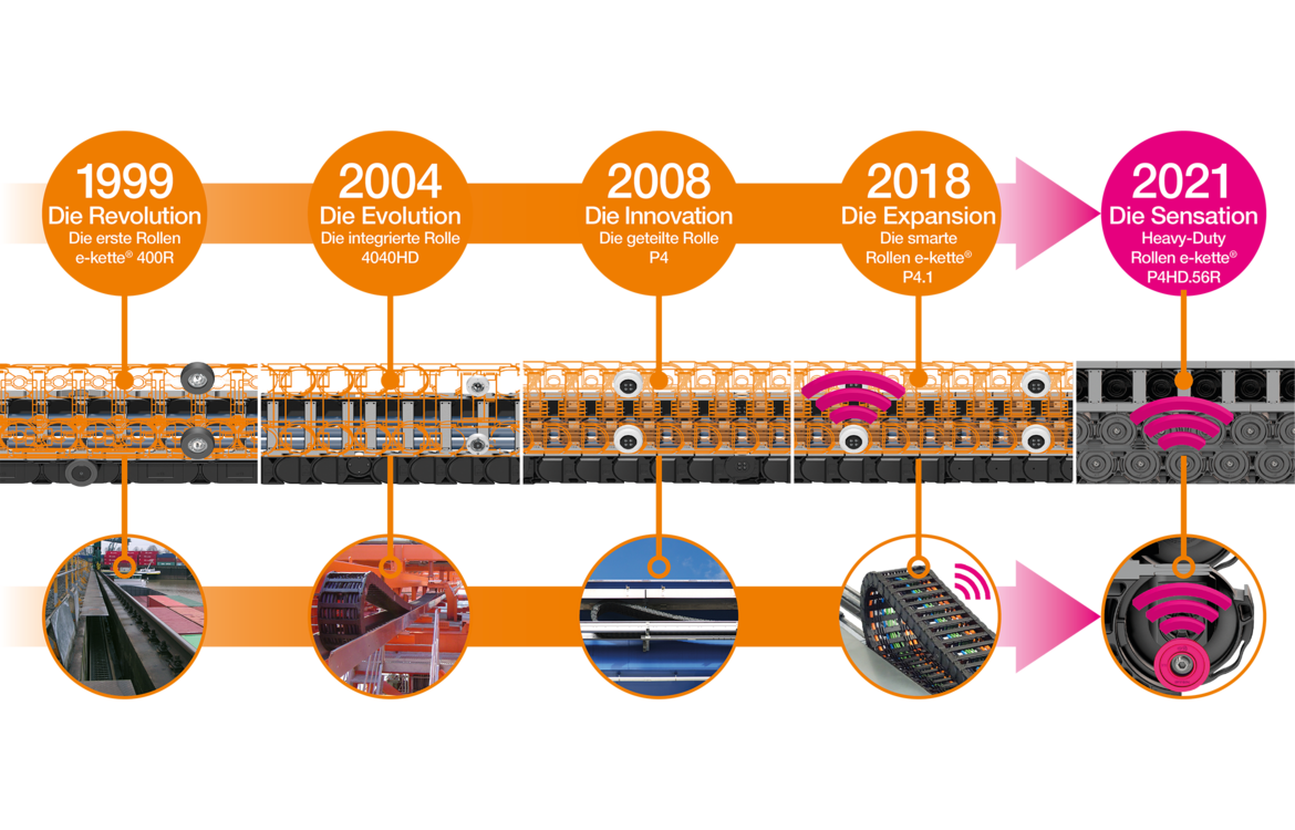 Die Evolution der Rollen e-kette